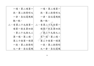 38
一項、第二項第一
款、第二款情形之
一者，各記違規點
數一點。
二、有第二十九條第一
項第一款至第四款
、第二十九條之二
第一項、第二項、
第三十條第一項第
一款、第二款情形
之一者，各記違規
一項、第二項第一
款、第二款情形之
一者，各記違規點
數一點。
二、有第二十九條第一
項第一款至第四款
、第二十九條之二
第一項、第二項、
第三十條第一項第
一款、第二款情形
之一者，各記違規
行
政
院
行
政
院
第
3432次
院
會
會
議
6FC607ADA519B900
 