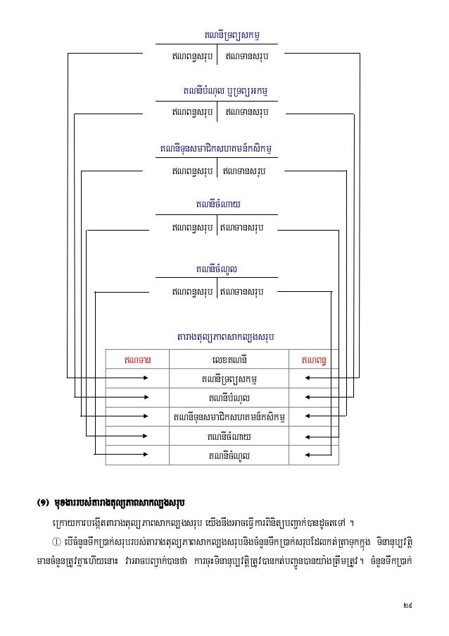 ការគ្រប់គ្រងបញ្ជីគណនេយ្យរបស់សហគមន៍អភិវឌ្ឍន៍កសិកម្មនៅកម្ពុជា