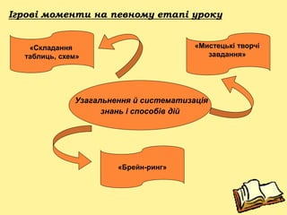 «Складання
таблиць, схем»
Узагальнення й систематизація
знань і способів дій
«Брейн-ринг»
«Мистецькі творчі
завдання»
Ігрові моменти на певному етапі уроку
 