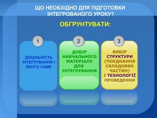 ЩО НЕОБХІДНО ДЛЯ ПІДГОТОВКИ
ІНТЕГРОВАНОГО УРОКУ?
1
ДОЦІЛЬНІСТЬ
ІНТЕГРУВАННЯ І
ЯКОГО САМЕ
2
ДОБІР
НАВЧАЛЬНОГО
МАТЕРІАЛУ
ДЛЯ
ІНТЕГРУВАННЯ
3
ВИБІР
СТРУКТУРИ
(ПОЄДНАННЯ
СКЛАДОВИХ
ЧАСТИН)
І ТЕХНОЛОГІЇ
ПРОВЕДЕННЯ
ОБГРУНТУВАТИ:
 