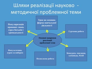 Шляхи реалізації науково -
методичної проблемної теми
Позакласна робота
Конкурси, змагання,
олімпіади, МАН
Факультативи,
курси за вибором
Гурткова робота
Урок як основна
форма навчальної
діяльності
Популяризація
правових знань
серед батьків і
громадськості
Основні напрямки
реалізації
проблемної теми
 