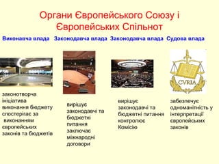Органи Європейського Союзу і
Європейських Спільнот
Виконавча влада Законодавча влада Законодавча влада Судова влада
законотворча
ініціатива
виконання бюджету
спостерігає за
виконанням
європейських
законів та бюджетів
вирішує
законодавчі та
бюджетні
питання
заключає
міжнародні
договори
вирішує
законодавчі та
бюджетні питання
контролює
Комісію
забезпечує
одноманітність у
інтерпретації
європейських
законів
 