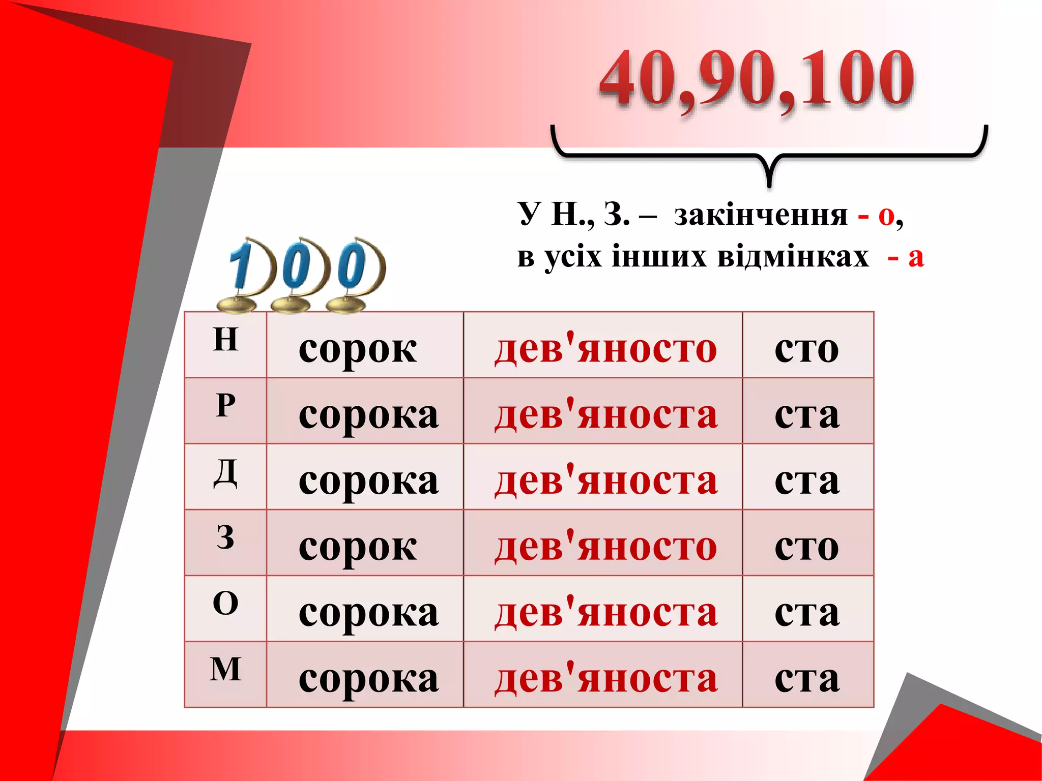 У Н., З. – закінчення - о,
в усіх інших відмінках - а
Н сорок дев'яносто сто
Р сорока дев'яноста ста
Д сорока дев'яноста ста
З сорок дев'яносто сто
О сорока дев'яноста ста
М сорока дев'яноста ста
 