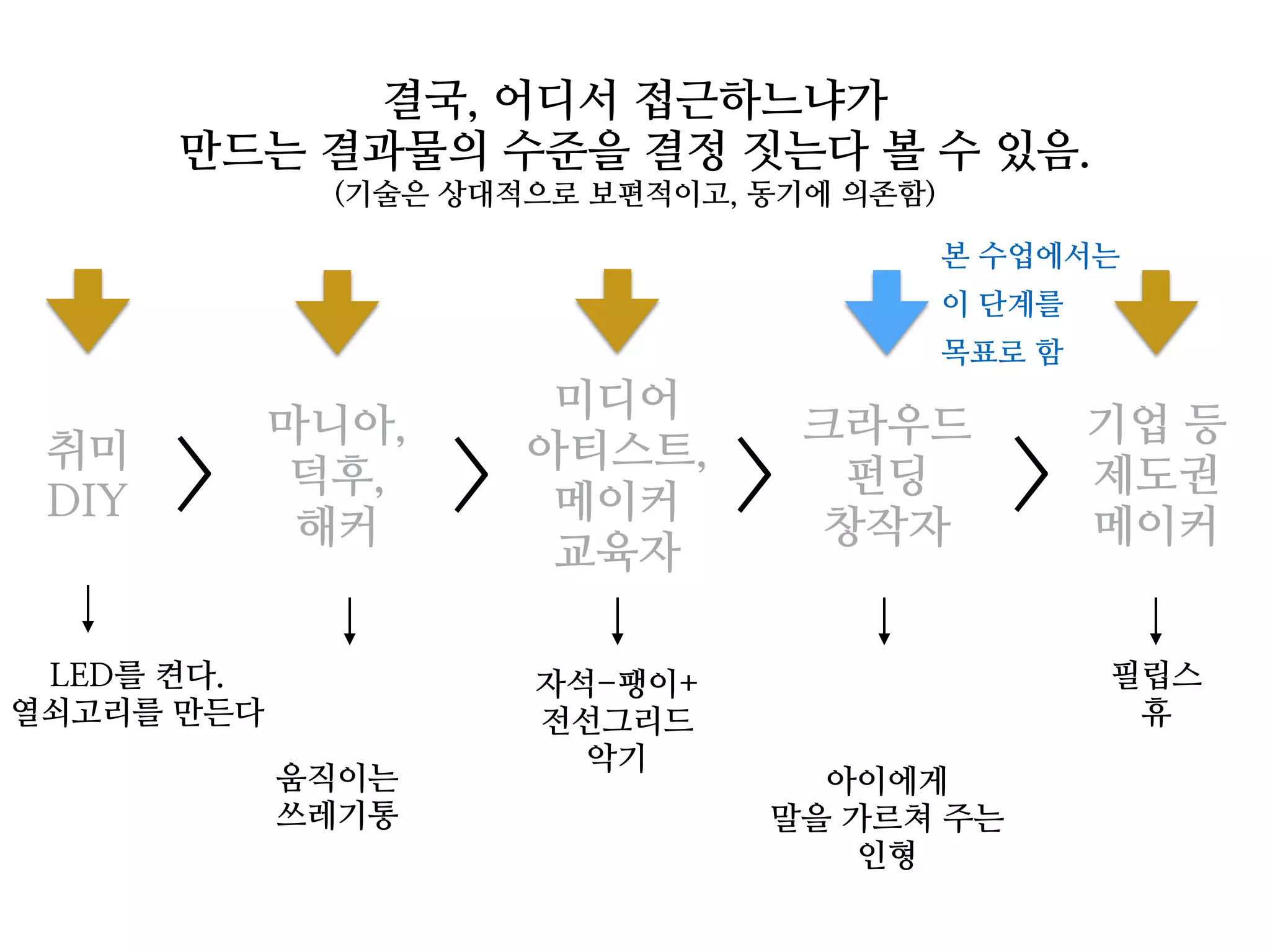 취미
DIY
마니아,
덕후,
해커
미디어
아티스트,
메이커
교육자
크라우드
펀딩
창작자
기업 등
제도권
메이커
결국, 어디서 접근하느냐가
만드는 결과물의 수준을 결정 짓는다 볼 수 있음.
(기술은 상대적으로 보편적이고, 동기에 의존함)
LED를 켠다.
열쇠고리를 만든다
움직이는
쓰레기통
자석-팽이+
전선그리드
악기
아이에게
말을 가르쳐 주는
인형
필립스
휴
> > > >
본 수업에서는
이 단계를
목표로 함
 