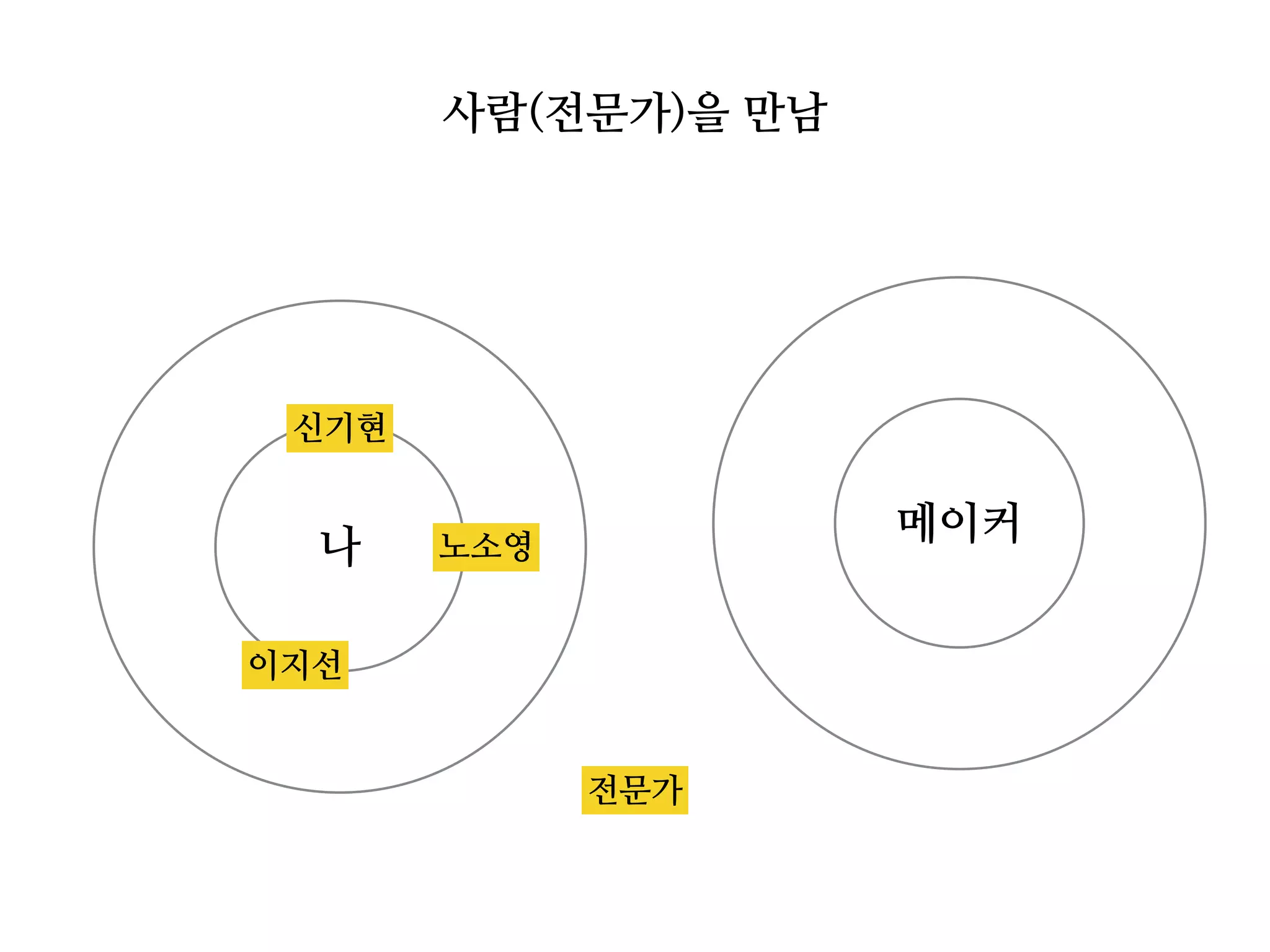 사람(전문가)을 만남
나
메이커노소영
신기현
이지선
전문가
 