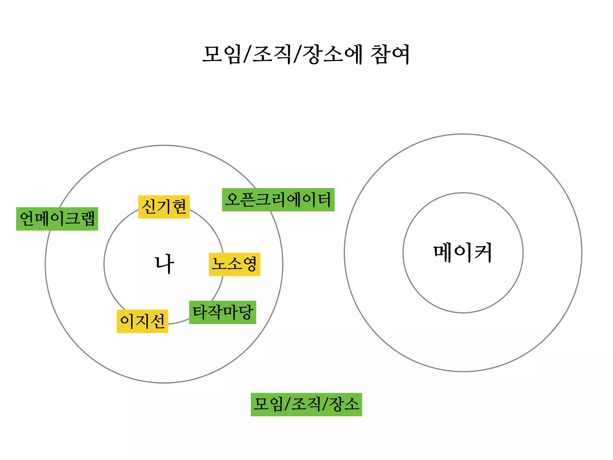 모임/조직/장소에 참여
나
메이커노소영
신기현
이지선
타작마당
오픈크리에이터
언메이크랩
모임/조직/장소
 