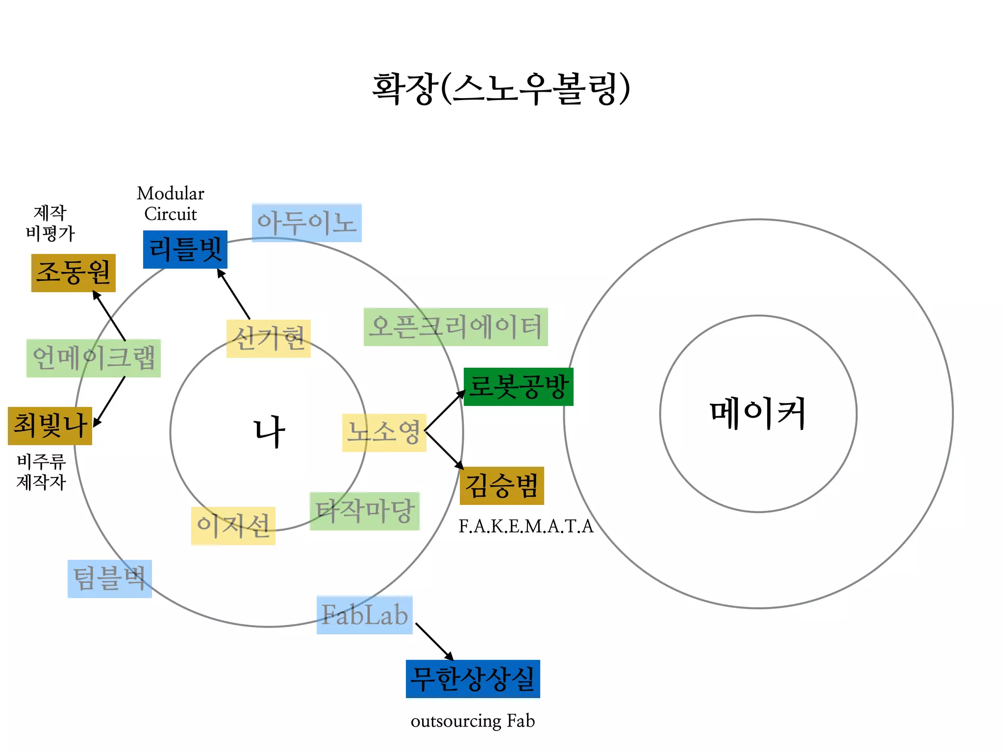 확장(스노우볼링)
나
메이커노소영
신기현
이지선
타작마당
오픈크리에이터
언메이크랩
FabLab
아두이노
텀블벅
김승범
조동원
리틀빗
최빛나
무한상상실
F.A.K.E.M.A.T.A
outsourcing Fab
Modular
Circuit제작
비평가
비주류
제작자
로봇공방
 