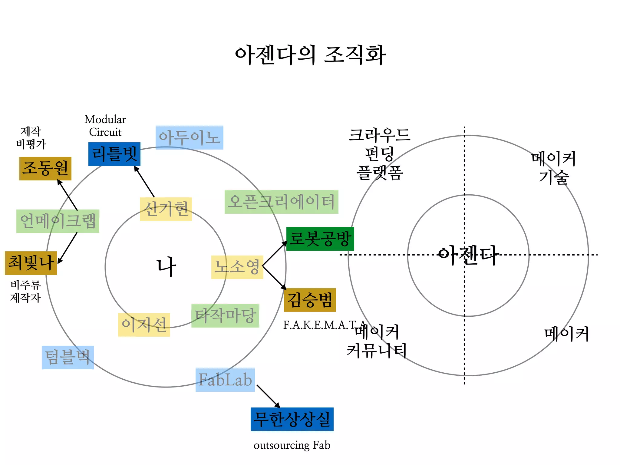아젠다의 조직화
아젠다
메이커메이커
커뮤니티
메이커
기술
크라우드
펀딩
플랫폼
나 노소영
신기현
이지선
타작마당
오픈크리에이터
언메이크랩
FabLab
아두이노
텀블벅
김승범
조동원
리틀빗
최빛나
무한상상실
F.A.K.E.M.A.T.A
outsourcing Fab
Modular
Circuit제작
비평가
비주류
제작자
로봇공방
 