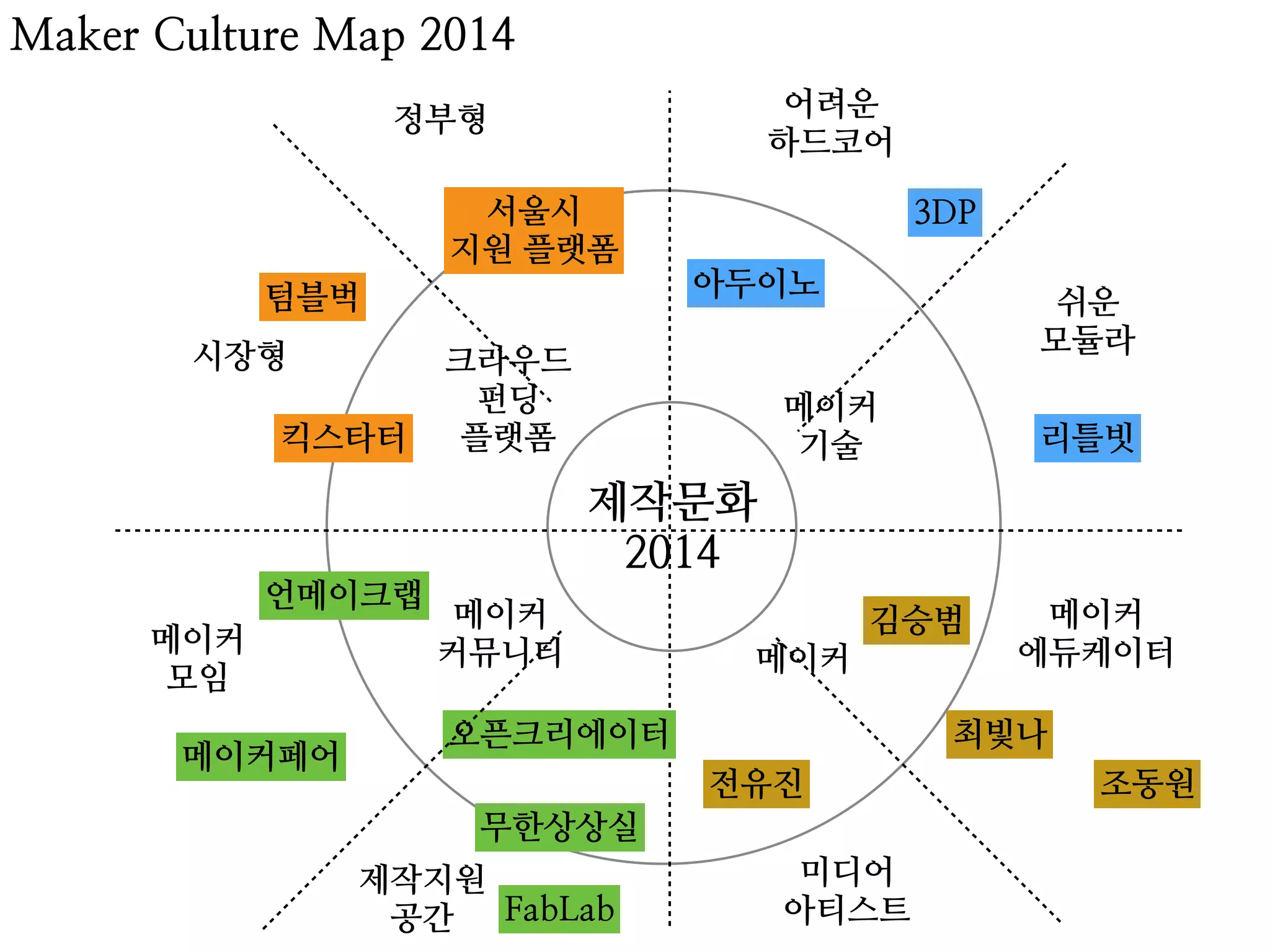 Maker Culture Map 2014
제작문화
2014
메이커
메이커
커뮤니티
메이커
기술
크라우드
펀딩
플랫폼
오픈크리에이터
언메이크랩
FabLab
아두이노텀블벅
김승범
조동원
리틀빗
최빛나
무한상상실
전유진
킥스타터
3DP서울시
지원 플랫폼
메이커
모임
제작지원
공간
메이커페어
미디어
아티스트
메이커
에듀케이터
쉬운
모듈라
어려운
하드코어
시장형
정부형
 