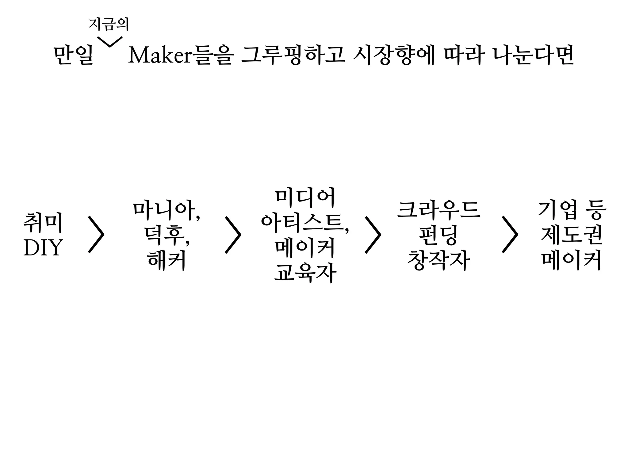취미
DIY
마니아,
덕후,
해커
미디어
아티스트,
메이커
교육자
크라우드
펀딩
창작자
기업 등
제도권
메이커
> > > >
만일 Maker들을 그루핑하고 시장향에 따라 나눈다면
지금의
>
 