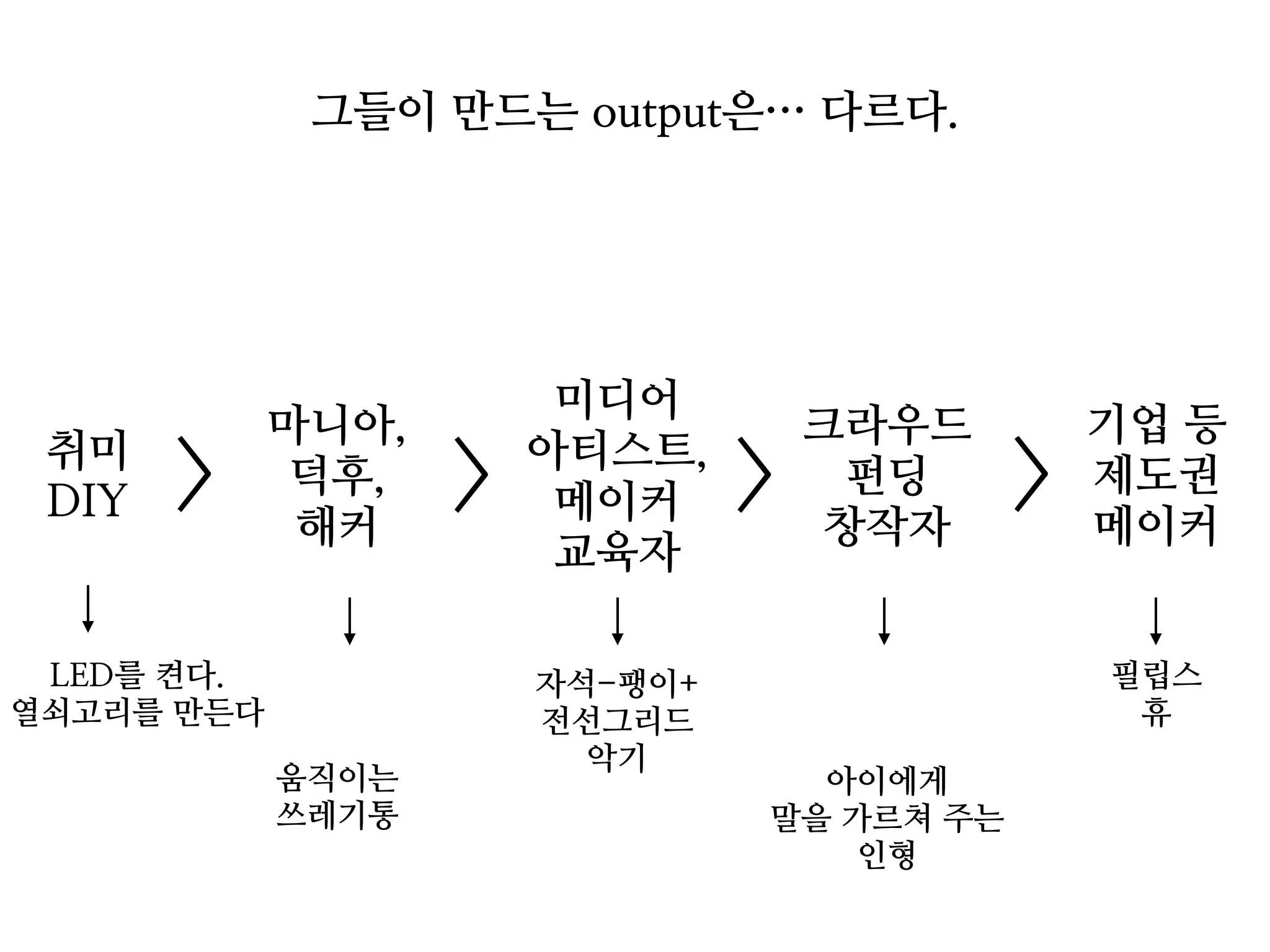 취미
DIY
마니아,
덕후,
해커
미디어
아티스트,
메이커
교육자
크라우드
펀딩
창작자
기업 등
제도권
메이커
그들이 만드는 output은… 다르다.
LED를 켠다.
열쇠고리를 만든다
움직이는
쓰레기통
자석-팽이+
전선그리드
악기
아이에게
말을 가르쳐 주는
인형
필립스
휴
> > > >
 