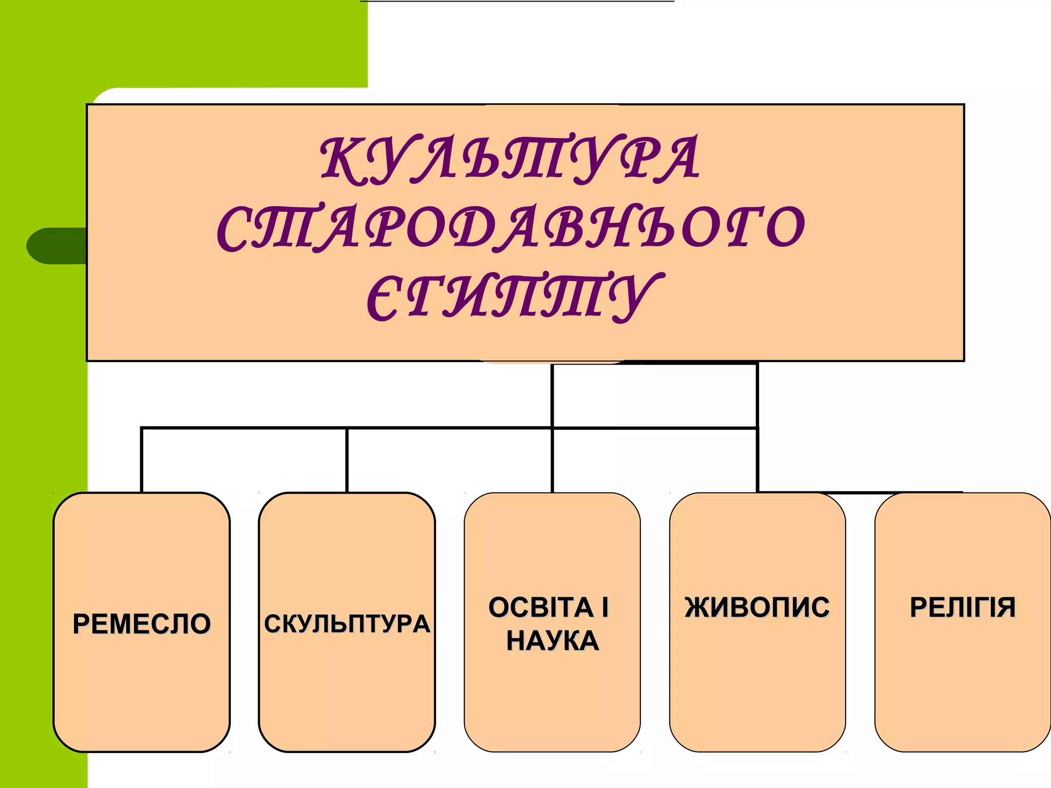 РЕМЕСЛОРЕМЕСЛО СКУЛЬПТУРАСКУЛЬПТУРА
ОСВІТА ІОСВІТА І
НАУКАНАУКА
ЖИВОПИСЖИВОПИС РЕЛІГІЯРЕЛІГІЯ
КУЛЬТУРА
СТАРОДАВНЬОГО
ЄГИПТУ
 