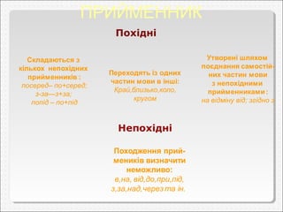 ПРИЙМЕННИК
Похідні
Непохідні
Складаються з
кількох непохідних
прийменників :
посеред– по+серед;
з-за—з+за;
попід – по+під
Походження прий-
меників визначити
неможливо:
в,на, від,до,при,під,
з,за,над,через та ін.
Переходять із одних
частин мови в інші:
Край,близько,коло,
кругом
Утворені шляхом
поєднання самостій-
них частин мови
з непохідними
прийменниками:
на відміну від; згідно з
 
