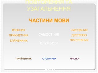 ПОВТОРЕННЯ ТА
УЗАГАЛЬНЕННЯ
ІМЕННИК
ПРИКМЕТНИК
ЗАЙМЕННИК
ЧИСЛІВНИК
ДІЄСЛОВО
ПРИСЛІВНИК
САМОСТІЙНІ
ЧАСТИНИ МОВИ
СЛУЖБОВІ
ПРИЙМЕННИК СПОЛУЧНИК ЧАСТКА
ВИГУК
 