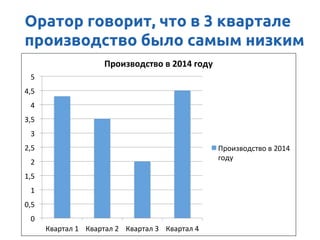 0	
 
0,5	
 
1	
 
1,5	
 
2	
 
2,5	
 
3	
 
3,5	
 
4	
 
4,5	
 
5	
 
Квартал	
 1	
  Квартал	
 2	
  Квартал	
 3	
  Квартал	
 4	
 
Производство	
 в	
 2014	
 году	
 
Производство	
 в	
 2014	
 
году	
 
Оратор говорит, что в 3 квартале
производство было самым низким
 