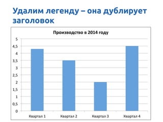 0	
 
0,5	
 
1	
 
1,5	
 
2	
 
2,5	
 
3	
 
3,5	
 
4	
 
4,5	
 
5	
 
Квартал	
 1	
  Квартал	
 2	
  Квартал	
 3	
  Квартал	
 4	
 
Производство	
 в	
 2014	
 году	
 
Удалим легенду – она дублирует
заголовок
 