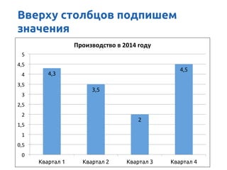 4,3
3,5
2
4,5
0	
 
0,5	
 
1	
 
1,5	
 
2	
 
2,5	
 
3	
 
3,5	
 
4	
 
4,5	
 
5	
 
Квартал 1 Квартал 2 Квартал 3 Квартал 4
Производство	
 в	
 2014	
 году	
 
Вверху столбцов подпишем
значения
 