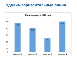 4,3
3,5
2
4,5
0	
 
0,5	
 
1	
 
1,5	
 
2	
 
2,5	
 
3	
 
3,5	
 
4	
 
4,5	
 
5	
 
Квартал 1 Квартал 2 Квартал 3 Квартал 4
Производство	
 в	
 2014	
 году	
 
Удалим горизонтальные линии
 
