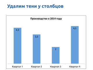 4,3
3,5
2
4,5
Квартал 1 Квартал 2 Квартал 3 Квартал 4
Производство	
 в	
 2014	
 году	
 
Удалим тени у столбцов
 