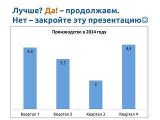 4,3
3,5
2
4,5
Квартал 1 Квартал 2 Квартал 3 Квартал 4
Производство	
 в	
 2014	
 году	
 
Лучше? Да! – продолжаем.
Нет – закройте эту презентациюJ
 