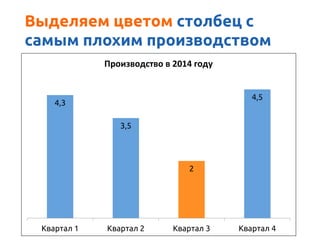 4,3
3,5
2
4,5
Квартал 1 Квартал 2 Квартал 3 Квартал 4
Производство	
 в	
 2014	
 году	
 
Выделяем цветом столбец с
самым плохим производством
 