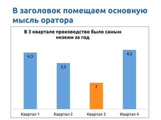 4,3
3,5
2
4,5
Квартал 1 Квартал 2 Квартал 3 Квартал 4
В 3 квартале производство было самым
низким за год
В заголовок помещаем основную
мысль оратора
 