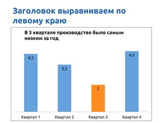 4,3
3,5
2
4,5
Квартал 1 Квартал 2 Квартал 3 Квартал 4
В 3 квартале производство было самым
низким за год
Заголовок выравниваем по
левому краю
 
