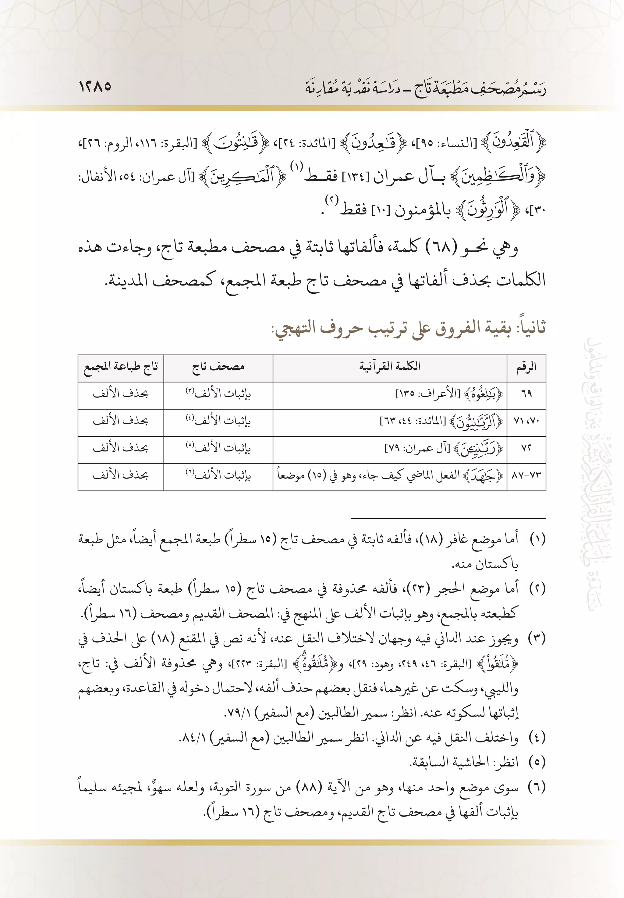 1285
،]26 :‫الروم‬ ،١١٦ :‫[ابلقرة‬ ﴾ ﴿ ،]٢٤ :‫[املائدة‬ ﴾ ﴿ ،]٩٥ :‫[النساء‬
:‫األنفال‬ ،٥٤ :‫عمران‬ ‫[آل‬ ﴾ ﴿
(((
‫فق�ط‬ ]134[ ‫عمران‬ ‫ب�آل‬ ﴾ ﴿
.
(((
‫فقط‬ ]10[ ‫باملؤمنون‬ ﴾ ﴿ ،]30
‫هذه‬ ‫وجاءت‬ ،‫تاج‬ ‫مطبعة‬ ‫مصحف‬ ‫يف‬ ‫ثابتة‬ ‫فألفاتها‬ ،‫لكمة‬ )68( ‫حن�و‬ ‫ويه‬
.‫املدينة‬ ‫كمصحف‬ ،‫املجمع‬ ‫طبعة‬ ‫تاج‬ ‫مصحف‬ ‫يف‬ ‫ألفاتها‬ ‫حبذف‬ ‫اللكمات‬
(( (( (( (((:‫اتلهيج‬ ‫حروف‬ ‫ترتيب‬ ‫ىلع‬ ‫الفروق‬ ‫بقية‬ :
ً
‫ثانيا‬
‫الرقم‬‫القرآنية‬ ‫اللكمة‬‫تاج‬ ‫مصحف‬‫املجمع‬ ‫طباعة‬ ‫تاج‬
69]١٣٥ :‫ﮊاألعراف‬[ ﴾ ﴿)3(
‫األلف‬ ‫بإثبات‬‫األلف‬ ‫حبذف‬
71 ،70]63 ،44 :‫[املائدة‬ ﴾ ﴿)4(
‫األلف‬ ‫بإثبات‬‫األلف‬ ‫حبذف‬
72]٧٩ :‫عمران‬ ‫[آل‬ ﴾ ﴿)5(
‫األلف‬ ‫بإثبات‬‫األلف‬ ‫حبذف‬
87-73
ً
‫موضعا‬ )15( ‫يف‬ ‫وهو‬ ،‫جاء‬ ‫كيف‬ ‫املايض‬ ‫الفعل‬ ﴾ ﴿)6(
‫األلف‬ ‫بإثبات‬‫األلف‬ ‫حبذف‬
‫طبعة‬ ‫مثل‬ ،
ً
‫أيضا‬ ‫املجمع‬ ‫طبعة‬ )
ً
‫سطرا‬ 15( ‫تاج‬ ‫مصحف‬ ‫يف‬ ‫ثابتة‬ ‫فألفه‬ ،)18( ‫اغفر‬ ‫موضع‬ ‫أما‬ 	(((
.‫منه‬ ‫باكستان‬
،
ً
‫أيضا‬ ‫باكستان‬ ‫طبعة‬ )
ً
‫سطرا‬ 15( ‫تاج‬ ‫مصحف‬ ‫يف‬ ‫حمذوفة‬ ‫فألفه‬ ،)23( ‫احلجر‬ ‫موضع‬ ‫أما‬ 	(((
.)
ً
‫سطرا‬ 16( ‫ومصحف‬ ‫القديم‬ ‫املصحف‬ :‫يف‬ ‫املنهج‬ ‫ىلع‬ ‫األلف‬ ‫بإثبات‬ ‫وهو‬ ،‫باملجمع‬ ‫كطبعته‬
‫يف‬ ‫احلذف‬ ‫ىلع‬ )18( ‫املقنع‬ ‫يف‬ ‫نص‬ ‫ألنه‬ ،‫عنه‬ ‫انلقل‬ ‫الختالف‬ ‫وجهان‬ ‫فيه‬ ‫ادلاين‬ ‫عند‬ ‫وجيوز‬ 	(((
،‫تاج‬ :‫يف‬ ‫األلف‬ ‫حمذوفة‬ ‫ويه‬ ،]٢٢٣ :‫[البقرة‬ ﴾ ﴿‫و‬ ،]29 :‫وهود‬ ،249 ،٤٦ :‫[البقرة‬ ﴾ ﴿
‫وبعضهم‬،‫القاعدة‬‫يف‬‫دخوهل‬‫الحتمال‬،‫ألفه‬‫حذف‬‫بعضهم‬‫فنقل‬،‫غريهما‬‫عن‬‫وسكت‬،‫واللييب‬
.79/1 )‫السفري‬ ‫(مع‬ ‫الطابلني‬ ‫سمري‬ :‫انظر‬ .‫عنه‬ ‫لسكوته‬ ‫إثباتها‬
.84/1 )‫السفري‬ ‫(مع‬ ‫الطابلني‬ ‫سمري‬ ‫انظر‬ .‫ادلاين‬ ‫عن‬ ‫فيه‬ ‫انلقل‬ ‫واختلف‬ 	(((
.‫السابقة‬ ‫احلاشية‬ :‫انظر‬ 	(((
ً
‫سليما‬ ‫ملجيئه‬ ،ٌ‫سهو‬ ‫ولعله‬ ،‫اتلوبة‬ ‫سورة‬ ‫من‬ )88( ‫اآلية‬ ‫من‬ ‫وهو‬ ،‫منها‬ ‫واحد‬ ‫موضع‬ ‫سوى‬ 	(((
.)
ً
‫سطرا‬ 16( ‫تاج‬ ‫ومصحف‬ ،‫القديم‬ ‫تاج‬ ‫مصحف‬ ‫يف‬ ‫ألفها‬ ‫بإثبات‬
 