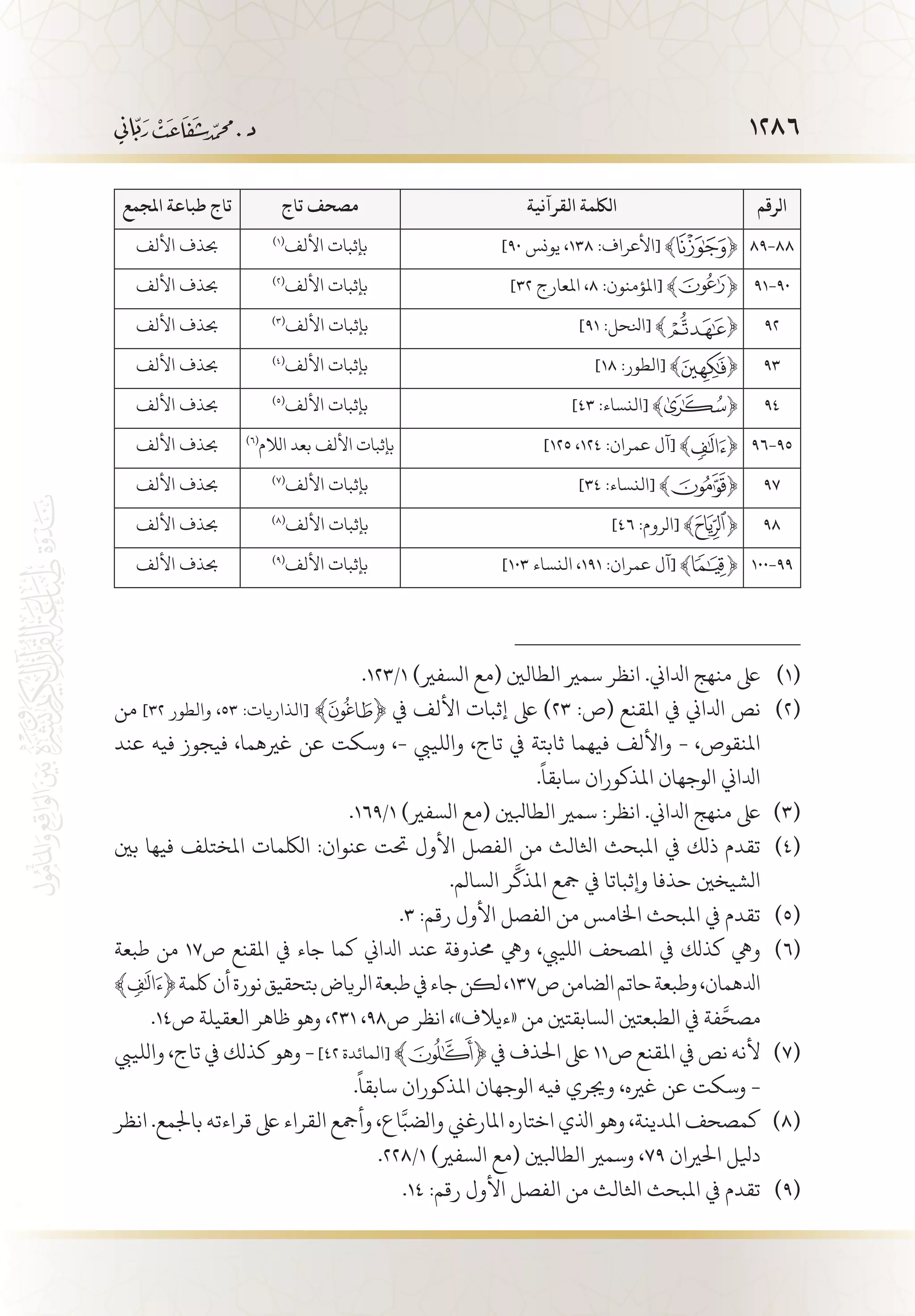 1286
‫الرقم‬‫القرآنية‬ ‫اللكمة‬‫تاج‬ ‫مصحف‬‫املجمع‬ ‫طباعة‬ ‫تاج‬
89-88]90 ‫يونس‬ ،١٣8 :‫[األعراف‬ ﴾ ﴿)1(
‫األلف‬ ‫بإثبات‬‫األلف‬ ‫حبذف‬
91-90]32 ‫املعارج‬ ،٨ :‫[املؤمنون‬ ﴾ ﴿)2(
‫األلف‬ ‫بإثبات‬‫األلف‬ ‫حبذف‬
92]91 :‫[انلحل‬ ﴾ ﴿)3(
‫األلف‬ ‫بإثبات‬‫األلف‬ ‫حبذف‬
93]١٨ :‫[الطور‬ ﴾ ﴿)4(
‫األلف‬ ‫بإثبات‬‫األلف‬ ‫حبذف‬
94]٤٣ :‫[النساء‬ ﴾ ﴿)5(
‫األلف‬ ‫بإثبات‬‫األلف‬ ‫حبذف‬
96-95]125 ،١٢٤ :‫عمران‬ ‫[آل‬ ﴾ ﴿)6(
‫الالم‬ ‫بعد‬ ‫األلف‬ ‫بإثبات‬‫األلف‬ ‫حبذف‬
97]٣٤ :‫[النساء‬ ﴾ ﴿)7(
‫األلف‬ ‫بإثبات‬‫األلف‬ ‫حبذف‬
98]٤٦ :‫[الروم‬ ﴾ ﴿)8(
‫األلف‬ ‫بإثبات‬‫األلف‬ ‫حبذف‬
100-99]103 ‫النساء‬ ،١٩١ :‫عمران‬ ‫[آل‬ ﴾ ﴿)9(
‫األلف‬ ‫بإثبات‬‫األلف‬ ‫حبذف‬
(( (( (( (( (( (( (( (( (((
.123/1 )‫السفري‬ ‫(مع‬ ‫الطالني‬ ‫سمري‬ ‫انظر‬ .‫ادلاين‬ ‫منهج‬ ‫ىلع‬ 	(((
‫من‬ ]32 ‫والطور‬ ،٥٣ :‫[الذاريات‬ ﴾ ﴿ ‫يف‬ ‫األلف‬ ‫إثبات‬ ‫ىلع‬ )23 :‫(ص‬ ‫املقنع‬ ‫يف‬ ‫ادلاين‬ ‫نص‬ 	(((
‫عند‬ ‫فيه‬ ‫فيجوز‬ ،‫غريهما‬ ‫عن‬ ‫وسكت‬ ،- ‫واللييب‬ ،‫تاج‬ ‫يف‬ ‫ثابتة‬ ‫فيهما‬ ‫واأللف‬ - ،‫املنقوص‬
.
ً
‫سابقا‬ ‫املذكوران‬ ‫الوجهان‬ ‫ادلاين‬
.169/1 )‫السفري‬ ‫(مع‬ ‫الطابلني‬ ‫سمري‬ :‫انظر‬ .‫ادلاين‬ ‫منهج‬ ‫ىلع‬ 	(((
‫بني‬ ‫فيها‬ ‫املختلف‬ ‫اللكمات‬ :‫عنوان‬ ‫حتت‬ ‫األول‬ ‫الفصل‬ ‫من‬ ‫اثلالث‬ ‫املبحث‬ ‫يف‬ ‫ذلك‬ ‫تقدم‬ 	(((
.‫السالم‬ ‫ر‬
َّ
‫املذك‬ ‫مجع‬ ‫يف‬ ‫وإثباتا‬ ‫حذفا‬ ‫الشيخني‬
.3 :‫رقم‬ ‫األول‬ ‫الفصل‬ ‫من‬ ‫اخلامس‬ ‫املبحث‬ ‫يف‬ ‫تقدم‬ 	(((
‫طبعة‬ ‫من‬ 17‫ص‬ ‫املقنع‬ ‫يف‬ ‫جاء‬ ‫كما‬ ‫ادلاين‬ ‫عند‬ ‫حمذوفة‬ ‫ويه‬ ،‫اللييب‬ ‫املصحف‬ ‫يف‬ ‫كذلك‬ ‫ويه‬ 	(((
﴾ ﴿‫لكمة‬‫أن‬‫نورة‬‫بتحقيق‬‫الرياض‬‫طبعة‬‫يف‬‫جاء‬‫لكن‬،137‫ص‬‫الضامن‬‫حاتم‬‫وطبعة‬،‫ادلهمان‬
.14‫ص‬ ‫العقيلة‬ ‫ظاهر‬ ‫وهو‬ ،231 ،98‫ص‬ ‫انظر‬ ،»‫«ءيالف‬ ‫من‬ ‫السابقتني‬ ‫الطبعتني‬ ‫يف‬ ‫فة‬َّ‫مصح‬
‫واللييب‬ ،‫تاج‬ ‫يف‬ ‫كذلك‬ ‫وهو‬ - ]42 ‫[المائدة‬ ﴾ ﴿ ‫يف‬ ‫احلذف‬ ‫ىلع‬ 11‫ص‬ ‫املقنع‬ ‫يف‬ ‫نص‬ ‫ألنه‬ 	(((
.
ً
‫سابقا‬ ‫املذكوران‬ ‫الوجهان‬ ‫فيه‬ ‫وجيري‬ ،‫غريه‬ ‫عن‬ ‫وسكت‬ -
‫انظر‬ .‫باجلمع‬ ‫قراءته‬ ‫ىلع‬ ‫القراء‬ ‫وأمجع‬ ،‫اع‬َّ‫والضب‬ ‫املارغين‬ ‫اختاره‬ ‫اذلي‬ ‫وهو‬ ،‫املدينة‬ ‫كمصحف‬ 	(((
.228/1 )‫السفري‬ ‫(مع‬ ‫الطابلني‬ ‫وسمري‬ ،79 ‫احلريان‬ ‫ديلل‬
.14 :‫رقم‬ ‫األول‬ ‫الفصل‬ ‫من‬ ‫اثلالث‬ ‫املبحث‬ ‫يف‬ ‫تقدم‬ 	(((
 
