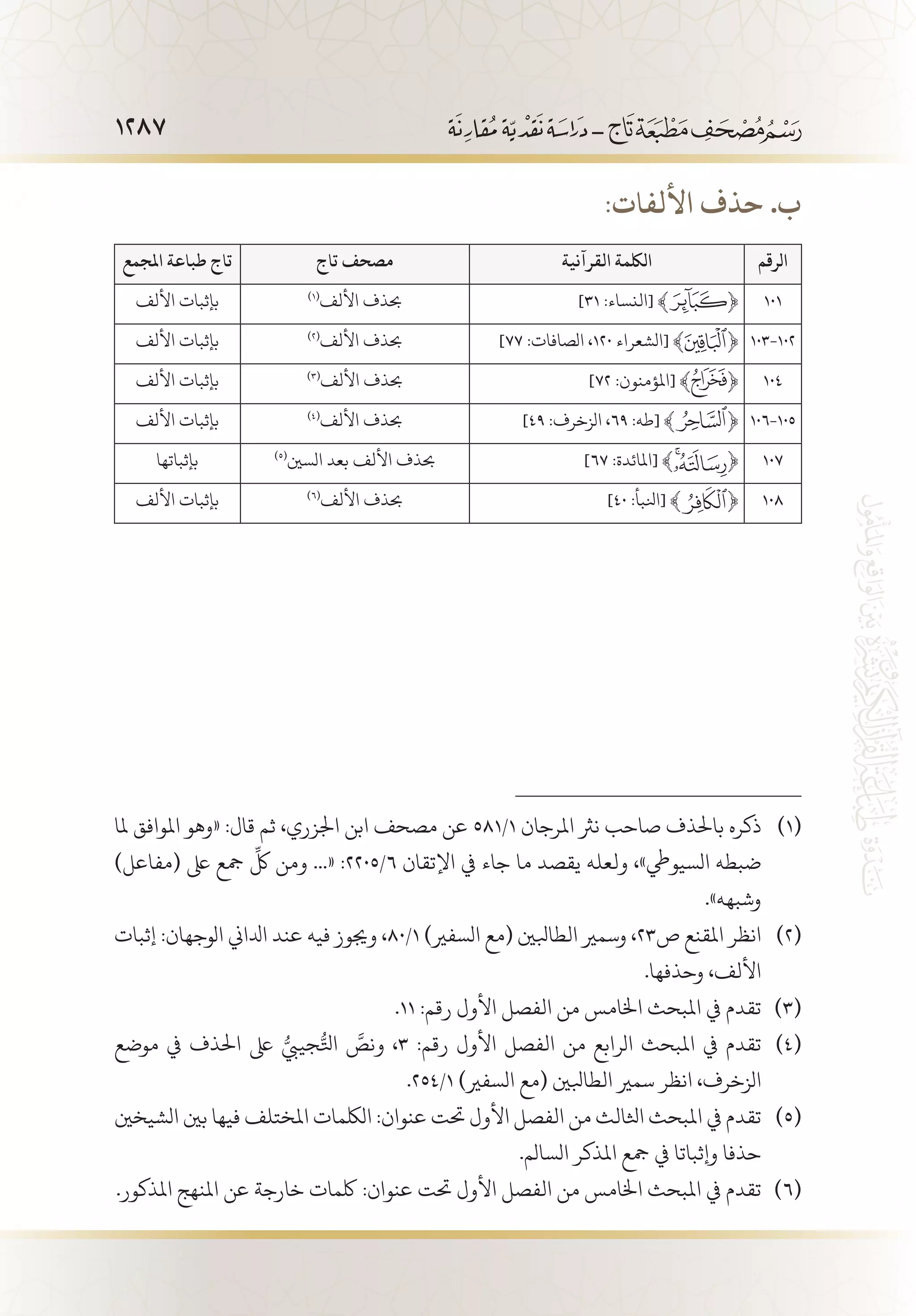 1287
(( (( (( (( (( (((:‫األلفات‬ ‫حذف‬ .‫ب‬
‫الرقم‬‫القرآنية‬ ‫اللكمة‬‫تاج‬ ‫مصحف‬‫املجمع‬ ‫طباعة‬ ‫تاج‬
101]٣١ :‫[النساء‬ ﴾ ﴿)1(
‫األلف‬ ‫حبذف‬‫األلف‬ ‫بإثبات‬
103-102]٧7 :‫الصافات‬ ،120 ‫[الشعراء‬ ﴾ ﴿)2(
‫األلف‬ ‫حبذف‬‫األلف‬ ‫بإثبات‬
104]٧٢ :‫[املؤمنون‬ ﴾ ﴿)3(
‫األلف‬ ‫حبذف‬‫األلف‬ ‫بإثبات‬
106-105]49 :‫الزخرف‬ ،٦٩ :‫[طه‬ ﴾ ﴿)4(
‫األلف‬ ‫حبذف‬‫األلف‬ ‫بإثبات‬
107]٦٧ :‫[املائدة‬ ﴾ ﴿)5(
‫السني‬ ‫بعد‬ ‫األلف‬ ‫حبذف‬‫بإثباتها‬
108]٤٠ :‫[انلبأ‬ ﴾ ﴿)6(
‫األلف‬ ‫حبذف‬‫األلف‬ ‫بإثبات‬
‫ملا‬ ‫املوافق‬ ‫«وهو‬ :‫قال‬ ‫ثم‬ ،‫اجلزري‬ ‫ابن‬ ‫مصحف‬ ‫عن‬ 581/1 ‫املرجان‬ ‫نرث‬ ‫صاحب‬ ‫باحلذف‬ ‫ذكره‬ 	(((
)‫(مفاعل‬ ‫ىلع‬ ‫مجع‬
ِّ
‫لك‬ ‫ومن‬ ...« :2205/6 ‫اإلتقان‬ ‫يف‬ ‫جاء‬ ‫ما‬ ‫يقصد‬ ‫ولعله‬ ،»‫السيويط‬ ‫ضبطه‬
.»‫وشبهه‬
‫إثبات‬ :‫الوجهان‬ ‫ادلاين‬ ‫عند‬ ‫فيه‬ ‫وجيوز‬ ،80/1 )‫السفري‬ ‫(مع‬ ‫الطابلني‬ ‫وسمري‬ ،23‫ص‬ ‫املقنع‬ ‫انظر‬ 	(((
.‫وحذفها‬ ،‫األلف‬
.11 :‫رقم‬ ‫األول‬ ‫الفصل‬ ‫من‬ ‫اخلامس‬ ‫املبحث‬ ‫يف‬ ‫تقدم‬ 	(((
‫موضع‬ ‫يف‬ ‫احلذف‬ ‫ىلع‬ ُّ‫جييب‬ُّ‫اتل‬ َّ‫ونص‬ ،3 :‫رقم‬ ‫األول‬ ‫الفصل‬ ‫من‬ ‫الرابع‬ ‫املبحث‬ ‫يف‬ ‫تقدم‬ 	(((
.254/1 )‫السفري‬ ‫(مع‬ ‫الطابلني‬ ‫سمري‬ ‫انظر‬ ،‫الزخرف‬
‫الشيخني‬ ‫بني‬ ‫فيها‬ ‫املختلف‬ ‫اللكمات‬ :‫عنوان‬ ‫حتت‬ ‫األول‬ ‫الفصل‬ ‫من‬ ‫اثلالث‬ ‫املبحث‬ ‫يف‬ ‫تقدم‬ 	(((
.‫السالم‬ ‫املذكر‬ ‫مجع‬ ‫يف‬ ‫وإثباتا‬ ‫حذفا‬
.‫املذكور‬ ‫املنهج‬ ‫عن‬ ‫خارجة‬ ‫لكمات‬ :‫عنوان‬ ‫حتت‬ ‫األول‬ ‫الفصل‬ ‫من‬ ‫اخلامس‬ ‫املبحث‬ ‫يف‬ ‫تقدم‬ 	(((
 