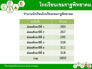 โครงงานฐานวิจัย (Research-Based Learning)
ระดับชั้น จำนวน
มัธยมศึกษาปี ที่ 1 283
มัธยมศึกษาปี ที่ 2 267
มัธยมศึกษาปี ที่ 3 295
มัธยมศึกษาปี ที่ 4 328
มัธยมศึกษาปี ที่ 5 311
มัธยมศึกษาปี ที่ 6 318
รวม 1802
จำนวนนักเรียนโรงเรียนเขมรำฐพิทยำคม
 