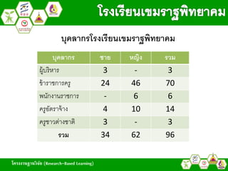 โครงงานฐานวิจัย (Research-Based Learning)
บุคลำกร ชำย หญิง รวม
ผู้บริหาร 3 - 3
ข้าราชการครู 24 46 70
พนักงานราชการ - 6 6
ครูอัตราจ้าง 4 10 14
ครูชาวต่างชาติ 3 - 3
รวม 34 62 96
บุคลำกรโรงเรียนเขมรำฐพิทยำคม
 