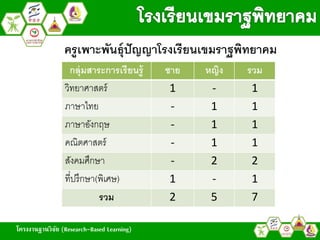 โครงงานฐานวิจัย (Research-Based Learning)
กลุ่มสำระกำรเรียนรู้ ชำย หญิง รวม
วิทยาศาสตร์ 1 - 1
ภาษาไทย - 1 1
ภาษาอังกฤษ - 1 1
คณิตศาสตร์ - 1 1
สังคมศึกษา - 2 2
ที่ปรึกษา(พิเศษ) 1 - 1
รวม 2 5 7
ครูเพำะพันธุ์ปัญญำโรงเรียนเขมรำฐพิทยำคม
 