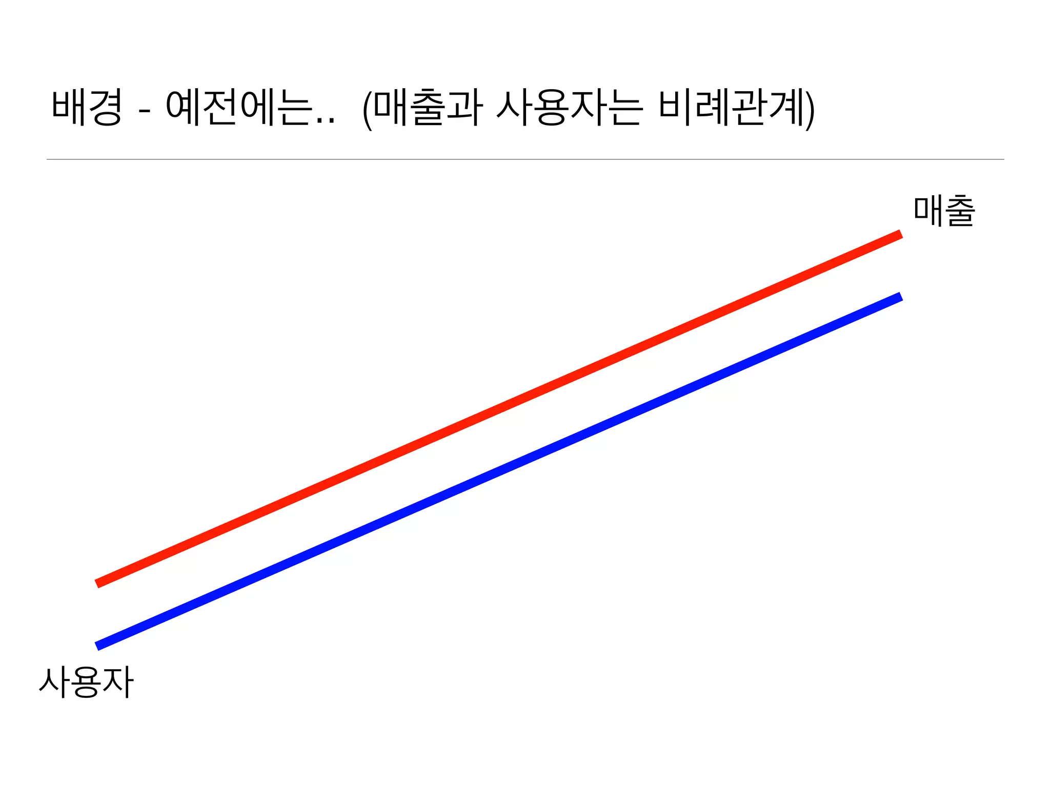 배경 - 예전에는.. (매출과 사용자는 비례관계)
매출
사용자
 