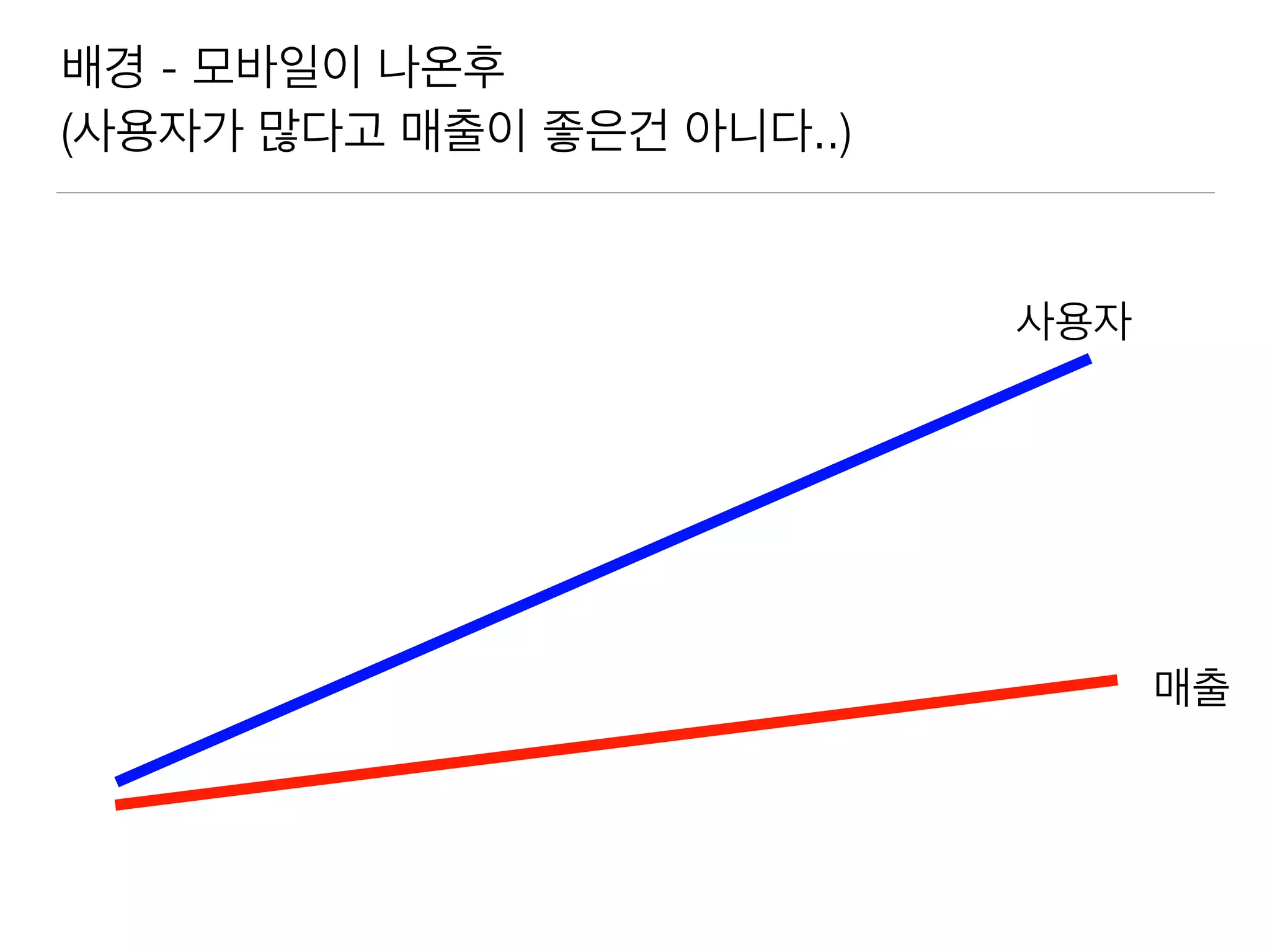 배경 - 모바일이 나온후
(사용자가 많다고 매출이 좋은건 아니다..)
매출
사용자
 