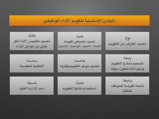 ‫الوظيفي‬ ‫األداء‬ ‫لتقويم‬ ‫األساسية‬ ‫املبادئ‬
: ً‫أوال‬
‫التقويم‬ ‫من‬ ‫الغرض‬ ‫تحديد‬
:‫ًا‬‫ع‬‫راب‬
‫التقويم‬ ‫نماذج‬ ‫تصميم‬
‫سهله‬ ‫لتكون‬ ‫وإجراءاته‬
:‫ًا‬‫ع‬‫ساب‬
‫للموظف‬ ‫الفرصة‬ ‫إتاحة‬
‫للتظلم‬
:‫ًا‬‫ي‬‫ثان‬
‫تقويمه‬ ‫ماينبغي‬ ‫تحديد‬
(‫الشمول‬ - ‫الوضوح‬ - ‫التمييز‬ - ‫)الصلة‬
:‫ا‬ ً‫خامس‬
‫وفترته‬ ‫التقييم‬ ‫موعد‬ ‫تحديد‬
:‫ا‬ً‫ن‬‫ثام‬
‫التقويم‬ ‫نتائج‬ ‫استخدام‬
:‫ا‬ً‫ث‬‫ثال‬
‫لكل‬ ‫األداء‬ ‫مقاييس‬ ‫تحديد‬
‫األداء‬ ‫عوامل‬ ‫من‬ ‫عامل‬
:‫ا‬ ً‫سادس‬
‫العكسية‬ ‫التغذية‬
:‫ًا‬‫ع‬‫تاس‬
‫العليا‬ ‫اإلدارة‬ ‫دعم‬
 