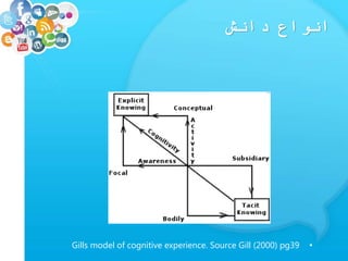 ‫دانش‬ ‫انواع‬
•Gills model of cognitive experience. Source Gill (2000) pg39
 