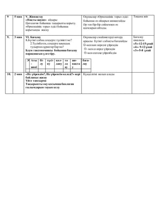 9 5 мин V. Жинақтау
«Нақты жауап» айдары:
Цитология бойынша тақырыпты қорыту.
«Өрмекшінің торы» әдісі бойынша
қорытынды жасау
Оқушылар «Өрмекшінің торы» әдісі
бойынша өз ойларын жинақтайды
Әр топ бір-бір сөйлемнен өз
идеяларын айтады.
Тоқыма жіп
9. 3 мин VІ. Бағалау
1.Бүгінгі сабақ сендерге түсінікті ме?
2.Түсінбеген, сендерге қиындық
тудырғансұрақтар бар ма?
Блум таксономиясы бойынша бағалау
парақшасын үлестіру.
№ Аты
-
жөні
бі-
лу
түсі-
ну
қол-
дану
та
лд
ау
жи-
нақта
у
баға-
лау
Оқушылар смайликтерді көтеру
арқылы бүгінгі сабақты бағалайды
-менкөп нәрсені үйрендім
- меназ нәрсе үйрендім
-менештеңе үйренбедім
Бағалау
шкаласы
«5»-12-15 ұпай
«4»- 9-12 ұпай
«3»-5-8 ұпай
10. 2 мин «Не үйрендім?,Не үйренгім келеді?» кері
байланыс жасау
Үйге тапсырма
Тақырыпты оқу қосымша биология
ғылымдарын тауып келу
Күнделігіні жазып алады
 