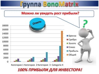 0
2000
4000
6000
8000
10000
12000
14000
16000
18000
Категория 1 Категория 2 Категория 3 Categoría 4
Бронзa
Сребро
Золото
Елмаз
Прибыль
Общий
 