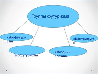 Группы футуризма
кубофутури
сты
эгофутуристы
«Мезонин
поэзии»
«Центрифуга
»
 
