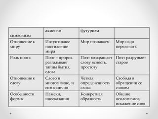 символизм
акмеизм футуризм
Отношение к
миру
Интуитивное
постижение
мира
Мир познаваем Мир надо
переделать
Роль поэта Поэт – пророк
разгадывает
тайны бытия,
слова
Поэт возвращает
слову ясность,
простоту
Поэт разрушает
старое
Отношение к
слову
Слово и
многозначно, и
символично
Четкая
определенность
слова
Свобода в
обращении со
словом
Особенности
формы
Намеки,
иносказания
Конкретная
образность
Обилие
неологизмов,
искажение слов
 