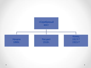 «Серебряный
век»
Начало
1890г.
Расцвет
1910г.
Конец
1917г?
1921г?
 