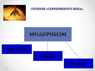 МОДЕРНИЗМ
Символизм
Акмеизм
Футуризм
ПОЭЗИЯ «СЕРЕБРЯНОГО ВЕКА»
 