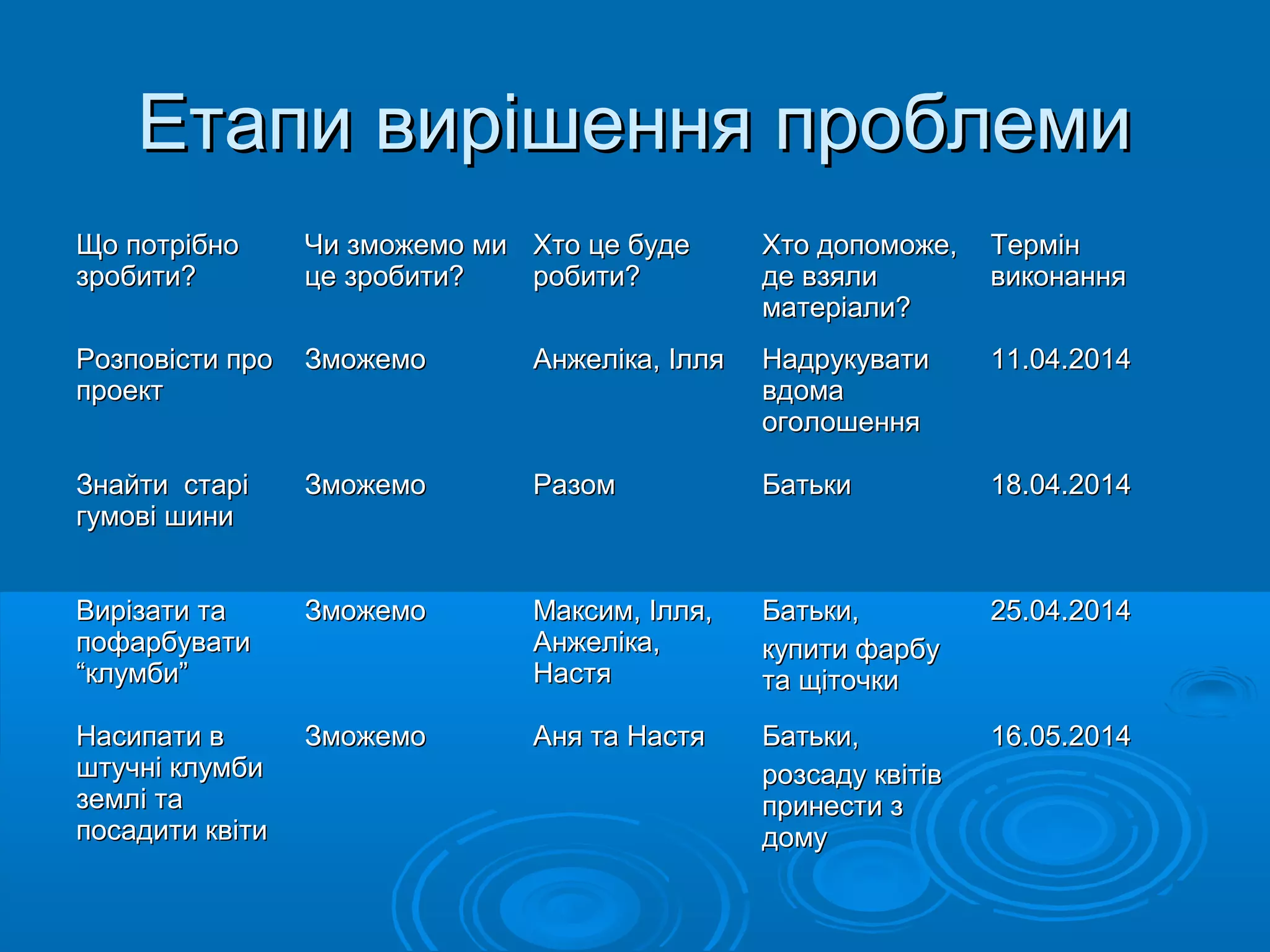 Етапи вирішення проблемиЕтапи вирішення проблеми
Що потрібноЩо потрібно
зробити?зробити?
Чи зможемо миЧи зможемо ми
це зробити?це зробити?
Хто це будеХто це буде
робити?робити?
Хто допоможе,Хто допоможе,
де взялиде взяли
матеріали?матеріали?
ТермінТермін
виконаннявиконання
Розповісти проРозповісти про
проектпроект
ЗможемоЗможемо Анжеліка, ІлляАнжеліка, Ілля НадрукуватиНадрукувати
вдомавдома
оголошенняоголошення
11.04.201411.04.2014
Знайти старіЗнайти старі
гумові шинигумові шини
ЗможемоЗможемо РазомРазом БатькиБатьки 18.04.201418.04.2014
Вирізати таВирізати та
пофарбуватипофарбувати
“клумби”“клумби”
ЗможемоЗможемо Максим, Ілля,Максим, Ілля,
Анжеліка,Анжеліка,
НастяНастя
Батьки,Батьки,
купити фарбукупити фарбу
та щіточкита щіточки
25.04.201425.04.2014
Насипати вНасипати в
штучні клумбиштучні клумби
землі таземлі та
посадити квітипосадити квіти
ЗможемоЗможемо Аня та НастяАня та Настя Батьки,Батьки,
розсаду квітіврозсаду квітів
принести зпринести з
домудому
16.05.201416.05.2014
 