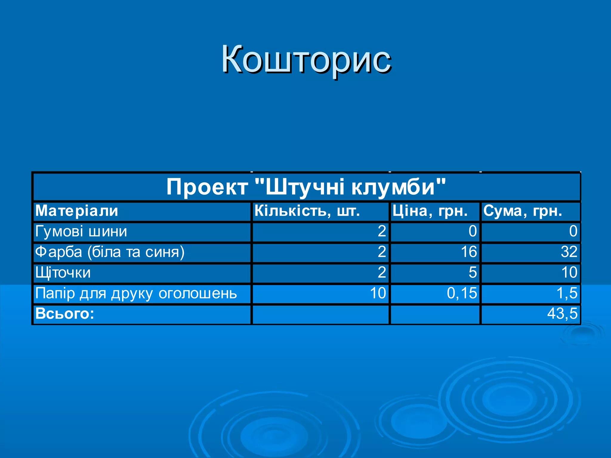КошторисКошторис
Матеріали Кількість, шт. Ціна, грн. Сума, грн.
Гумові шини 2 0 0
Фарба (біла та синя) 2 16 32
Щіточки 2 5 10
Папір для друку оголошень 10 0,15 1,5
Всього: 43,5
Проект "Штучні клумби"
 