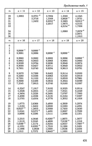 Продолжение табл. 1
т
29
30
31
32
33
34
35
36
т
0
1
2
3
4
5
6
7
8
9
10
11
12
13
14
15
16
17
18
19
20
21
22
23
24
25 :
26
27
28
29 |
а = 11
1,6882
а = 16
9,9998-1
9,9991
9,9960
9,9862
9,9599
9,9000
9,7801
9,5670
9,2260
8,7301
8,0688
7,2545
6,3247
5,3326
4,3404
3,4066
2,5765
1,8775
1,3183
8,9227-2
5,8241
3,6686
2,2315
1,3119 1
7,4589"3
4,1051
2,1886
1,1312
о = 12
8,870Г6
3,3716
1,2432
о = 17
9,9999-1
9,9996
9,9982
9,9933
9,9794
9,9457
9,8740
9,7388
9,5088
9,1533
8,6498
7,9913
7,1917
6,2855
5,3226
4,3598
3,4504
2,6368
1,9452
1,3853
9,5272-2
6,3296
4,0646 |
2,5245
1,5174
8,8335_3
4,9838
2,7272
о = 13
3,7894
! 1,5568
| 6,2052~6
i 2,4017
о = 18
9,9998-1
9,9992
9,9968
9,9896
9,9711
9,9294
9,8462
9,6963
9,4511
9,0833
8,5740
7,9192
7,1335
6,2495
5,3135
4,3776
3,4908
2,6928
2,0088
1,4491
1,0111
6,8260"2
!
4,4608
2,8234
1,7318
1,0300
5,944Г3
а = 14
1,3580
5,9928~5
2,5665
1,0675
4,3154"6
1,6968
а = 19
9,9999-1
9,9996
9,9985
9,9948
9,9849
9,9613
9,9114
9,8168
9,6533
9,3944
9,0160
8,5025
7,8521
7,0797
6,2164
5,3052
4,3939
3,5283
2,7450
2,0687
1,5098
1,0675
7,3126-2
4,8557
3,1268
1,9536
1,1850
а = 1 5
4,1845
1,9731
9,0312-5
4,0155
1,7356
7,2978_6
2,9871
1,1910
а = 20
9,9998-1
9,9993
9,9974
9,9922
9,9791
9,9500
9,8919
9,7861
9,6099
9,3387
8,9514
8,4349
7,7893
7,0297
6,1858
5,2974
4,4091
3,5630
2,7939
2,1251
1,5677
1,1218
7,788Г2
5,2481
3,4334
2,1818
431
 