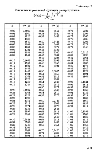 Таблица 2
Значения нормальной функции распределения:
1 х
--11
Ф*(х) = ^4= [е 2
dt
X
-0,00
-0,01
! -0,02
! -0,03
! -0,04
I -0,05
! -0,06
! -0,07
i -0,08
1 -0,09
! -о,ю
: -o,ii
: -o,i2
! -одз
-0,14
-0,15
i -одб
i -0,17
-0,18
1 -0,19
-0,20
-0,21
-0,22
-0,23
-0,24
-0,25
-0,26
-0,27
-0,28
-0,29
-0,30
-0,31
! -0,32
-0,33
-0,34
-0,35
-0,36
Ф*(х)
0,5000
4960
4920
4880
4840
4801
4761
4721
4681
4641
0,4602
4562
4522
4483
4443
4404
4364
4325
4286
4247
0,4207
4168
4129
4090
4052
4013
3974
3936
3897
3859
0,3821
3783
3745
3707
3669
3632
3594
X
-0,37
-0,38
-0,39
-0,40
-0,41
-0,42
-0,43
-0,44
-0,45
-0,46
-0,47
-0,48
-0,49
-0,50
-0,51
-0,52
-0,53
-0,54
-0,55
-0,56
-0,57
-0,58
-0,59
-0,60
-0,61
-0,62
-0,63
-0,64
-0,65
-0,66
-0,67
-0,68
-0,69
-0,70
-0,71
-0,72
Ф*(х)
3557
3520
3483
0,3446
3409
3372
3336
3300
3264
3228
3192
3156
3121
0,3085
3050
3015
2981
2946
2912
2877
2843
2810
2776
0,2743
2709
2676
2643
2611
2578
2546
2514
2483
2451
0,2420
2389
2358
X
-0,73
-0,74
-0,75
-0,76
-0,77
-0,78
-0,79
-0,80
-0,81
-0,82
-0,83
-0,84
-0,85
-0,86
-0,87
-0,88
-0,89
-0,90
-0,91
-0,92
-0,93
-0,94
-0,95
-0,96
-0,97
-0,98
-0,99
-1,00
-1,01
-1,02
-1,03
-1,04
-1,05
-1,06
-1,07
-1,08
-1,09
Ф* (а?)
2327
2297
2266
2236
2206
2177
2148
0,2119 |
2090 |
2061 |
2033 |
2005 !
1977 1
1949
1922
1894
1867
0,1841
1814 |
1788 1
1762 1
1736
1711
1685
1660
1635
1611
0,1587
1563
1539
1515
1492
1469
1446
1423
1401
1379
433
 