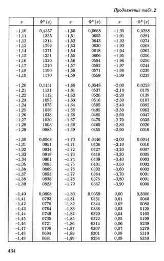 Продолжение табл. 2
X
-1,10
-1,11
-1Д2
-1,13
-1Д4
-1,15
-1,16
-1,17
-1,18
-1,19
-1,20
-1,21
-1,22
-1,23
-1,24
-1,25
-1,26
-1,27
-1,28
-1,29
-1,30
-1,31
-1,32
! -1,33
-1,34
-1,35
-1,36
-1,37
-1,38
-1,39
-1,40
-1,41
-1,42
-1,43
-1,44
-1,45 i
-1,46
-1,47
-1,48
-1,49
Ф* (x)
0,1357
1335
1314
1292
1271
1251
1230
| 1210
i 1190
1170
0,1151
1131
1112
1093
1075
1056
1038
1020
1003
0985
0,0968
0951
0934
0918
0901
0885
0869
0853
0838
0823
0,0808
0793
0778
0764 I
0749
0735
0721
0708
0694
0681 J
X
-1,50
-1,51
-1,52
-1,53
-1,54
-1,55
-1,56
-1,57
-1,58
-1,59
i -1,60
-1,61
-1,62
-1,63
-1,64
-1,65
-1,66
-1,67
-1,68
-1,69
-1,70
-1,71
-1,72
-1,73
-1,74
-1,75
-1,76
-1,77
-1,78
-1,79
-1,80
-1,81
-1,82
-1,83
-1,84
-1,85 i
-1,86
-1,87
-1,88
-1,89
Ф* (x)
0,0668
0655
0643
0630
0618
i 0606
0594
0582
0571
0559
0,0548
0537
0526
0516
0505
0495
0485
0475
0465
0455
0,0446
0436
0427
0418
0409
0401
0392
0384
0375
0367
0,0359
0351
0344
0336
0329
0322
0314
0307
0301
0294
X
-1,90
-1,91
-1,92
-1,93
-1,94
-1,95
-1,96
-1,97
-1,98
-1,99
-2,00
! -2,10
! -2,20
-2,30
-2,40
-2,50
-2,60
-2,70
-2,80
-2,90
-3,00
-3,10
-3,20
-3,30
-3,40
-3,50
-3,60
-3,70
-3,80
-3,90
0,00
0,01
0,02
0,03
0,04
0,05
0,06
0,07
0,08
0,09
Ф* (a?)
0,0288
0281
0274
0268
0262
0256
0250
| 0244
0239
0233
0,0228
0179
0139
0107
0082
0062
0047
0035
0026
0019
0,0014
0010
0007
0005
0003
0002
0002
0001
0001
0000
0,5000
5040
5080
5120
5160
5199
5239
5279
5319
5359
 
