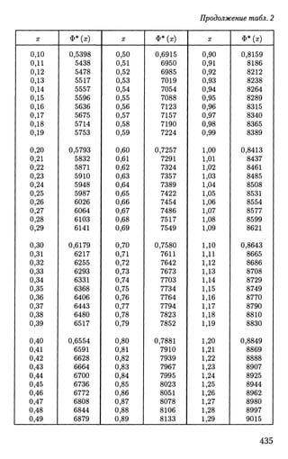 Продолжение табл. 2
X
0,10
0,11
0,12
0,13
0,14
0,15
0,16
0,17
0,18
0,19
0,20
0,21
0,22
0,23
0,24
0,25
0,26
0,27
0,28
0,29
0,30
0,31
0,32
0,33
0,34
0,35
0,36
0,37
0,38
0,39
0,40
0,41
0,42
0,43
0,44
0,45
0,46
0,47
0,48
0,49
Ф* (х)
0,5398
5438
5478
5517
5557
I 5596
5636
5675
5714
5753
0,5793
5832
5871
5910
5948
5987
6026
6064
6103
6141
0,6179
6217
6255
6293
6331
6368
6406
6443
6480
6517
0,6554
6591
6628
6664
6700 I
6736 i
6772
6808
6844
6879
X
0,50
0,51
0,52
0,53
0,54
0,55
0,56
0,57
0,58
0,59
0,60
0,61
0,62
0,63
0,64
0,65
0,66
0,67
0,68
0,69
0,70
0,71
0,72
0,73
0,74
0,75
0,76
0,77
0,78
0,79
0,80
0,81
0,82
0,83
0,84
0,85
0,86
0,87 |
0,88
0,89
Ф* (ж)
0,6915
6950
6985
7019
7054
7088
7123
7157
7190
7224
0,7257
7291
7324
7357
7389
7422
7454
7486
7517
7549
0,7580
7611
7642
7673
7703
7734
7764
7794
7823
7852
0,7881
7910 1
7939
7967
7995
8023
8051
8078
8106
8133
X
0,90
0,91
0,92
0,93
0,94
, 0,95
i 0,96
0,97
0,98
0,99
1,00
1,01
1,02
1,03
1,04
1,05
1,06
1,07
1,08
1,09
1,10
1,11
1Д2
1,13
1Д4
1,15
1,16
1,17
1,18
1,19
1,20
1,21
1,22
1,23
1,24
1,25
1,26
1,27
1,28
1,29
Ф* (ар
0,8159
8186
8212
1 8238
8264
8289
8315
8340
8365
8389
0,8413
8437
8461
8485
8508
8531
8554
8577
8599
8621
0,8643
8665
8686
8708
8729
8749
8770
8790
8810
8830
0,8849
8869
8888
8907
8925
8944
8962
8980
8997
9015
 