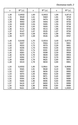 Окончание табл. 2
X
1,30
1,31
1,32
1,33
1,34
1,35
1,36
1,37
1,38
1,39
1,40
1,41
1,42
1,43
1,44
1,45
1,46
1,47
1,48
1,49
1,50
1,51
1,52
1,53
1,54
1,55
1,56
1,57
1,58
1,59
Ф* (х)
0,9032
9049
9066
9082
9099
9115
9131
9147
9162
9177
0,9192
9207
9222
9236
9251
9265
9279
9292
9306
9319
0,9332
9345
9357
9370
9382
9394
9406
9418
9429
9441
X
1,60
1,61
1,62
1,63
1,64
1,65
1,66
1,67
1,68
1,69
1,70
1,71
1,72
1,73
1,74
1,75
1,76
1,77
1,78
1,79
1,80
1,81
1,82
1,83
1,84
1,85
1,86
1,87
1,88
1,89
Ф* (х)
0,9452
9463
9474
9484
9495
9505
9515
9525
9535
9545
0,9554
9564
9573
9582
9591
9599
9608
9616
9625
9633
0,9641
9649
9656
9664
9671
9678
9686
9693
9699
9706 1
| X
1,90
1,91
1,92
1,93
1,94
1,95
1,96
1,97
1,98
1,99
2,00
2,10
2,20
2,30
2,40
2,50
2,60
2,70
2,80
2,90
3,00
3,10
3,20
3,30
3,40
3,50
3,60
3,70
3,80
3,90
Ф* (х)
0,9713
9719
9726
9732
9738
9744
9750
9756
9761
9767
0,9772
9821
9861
9893
9918
9938
9953
9965
9974
9981
0,9986
9990
9993
9995
9997
9998
9998
9999
9999
1,0000 J
 